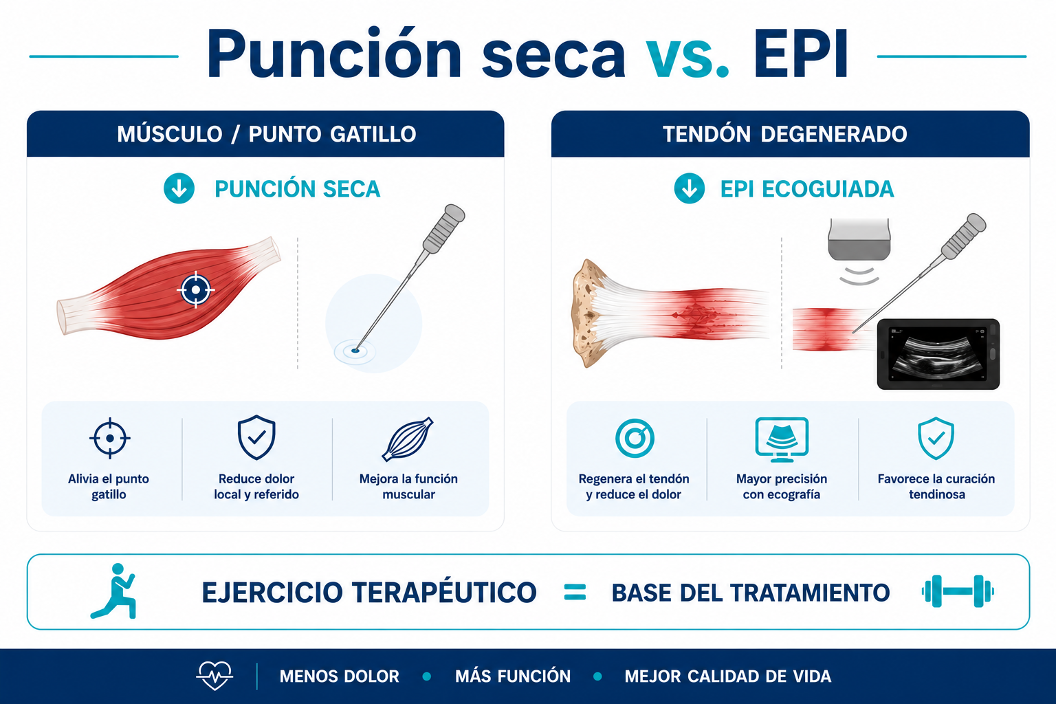 Esquema de decisión clínica para elegir entre punción seca y EPI